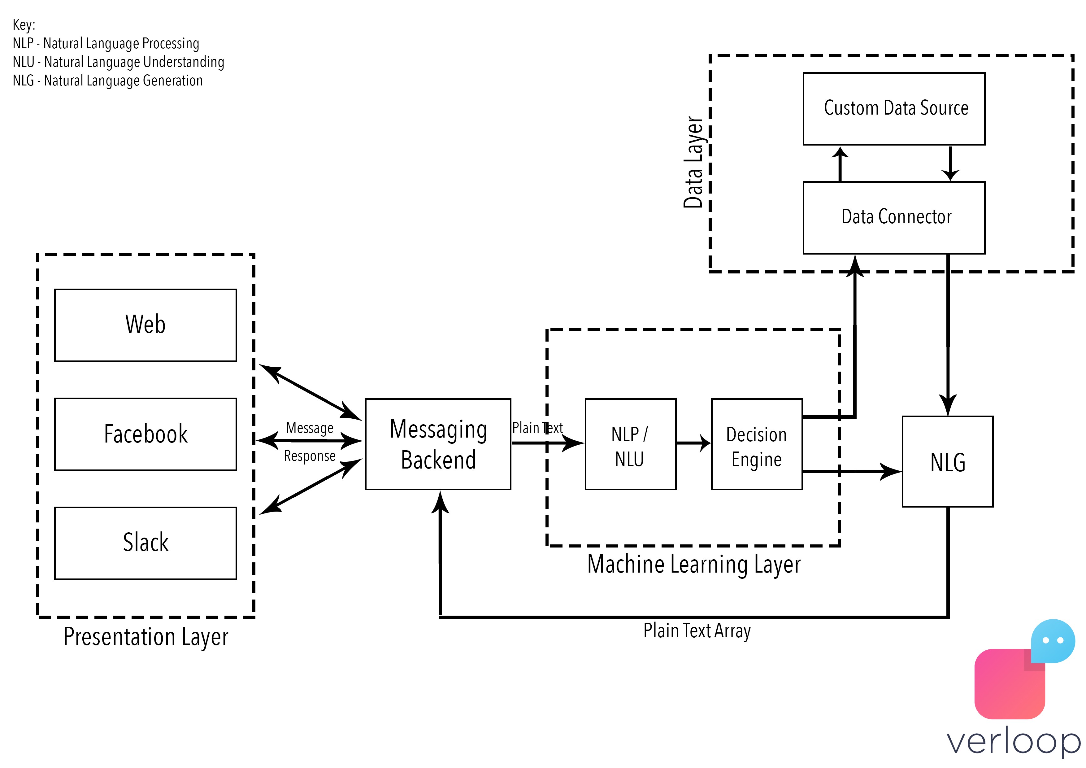 Definici n De NLP NLU NLG Y C mo Funcionan Los Chatbots Planeta Chatbot