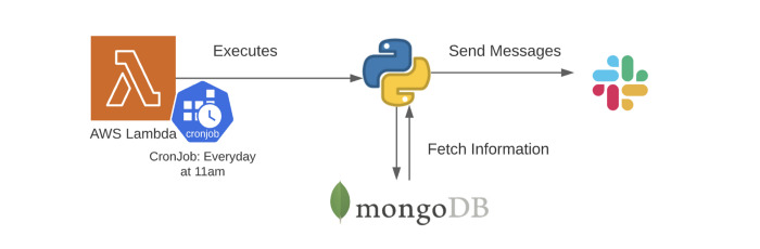 Enviar mensajes a Slack usando Python 2 4