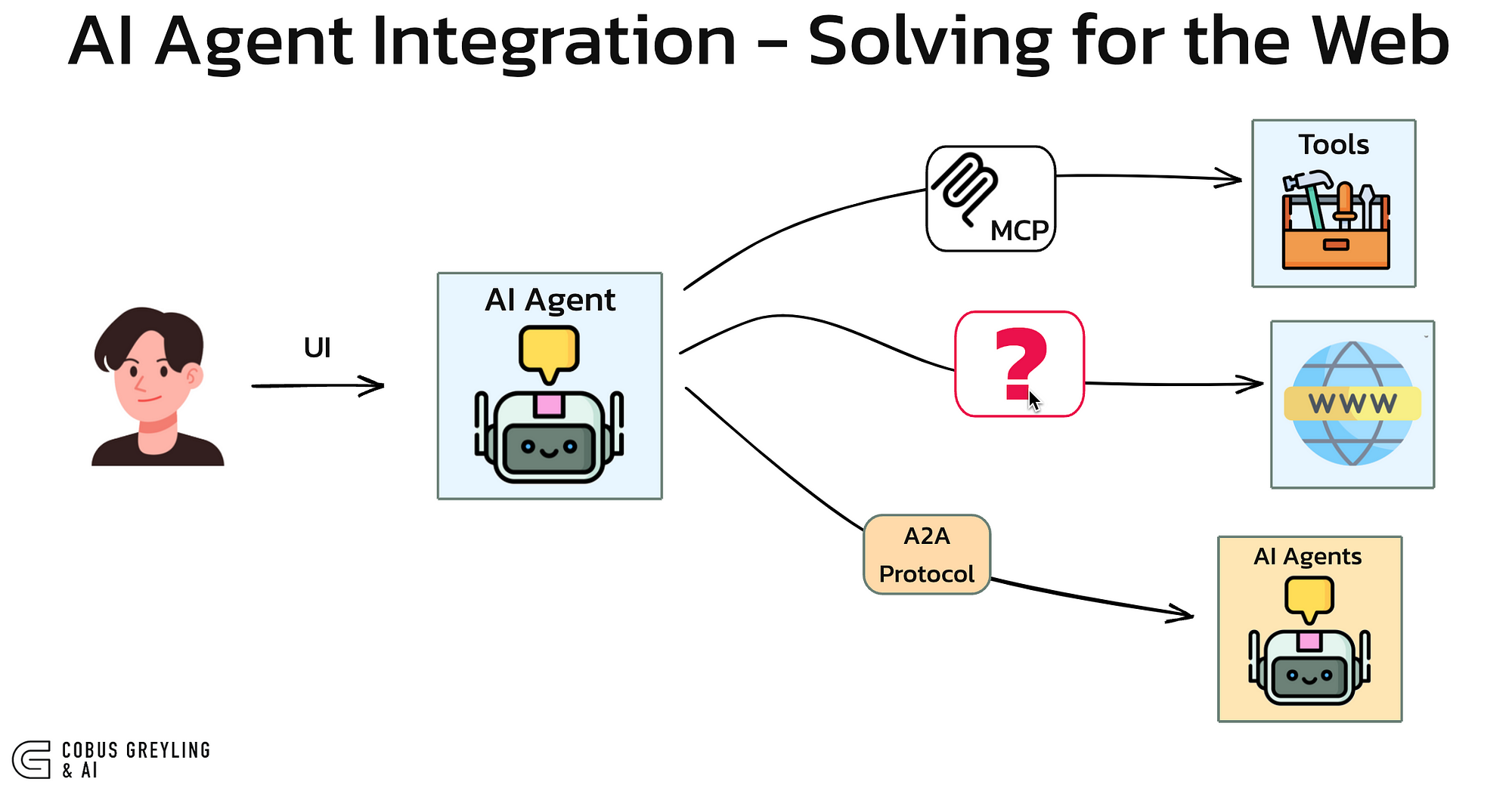 El futuro de los agentes de IA en la navegación web: ¿es necesario un nuevo paradigma?