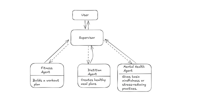 Cómo construir un sistema supervisor multiagente con LangGraph, Qwen y Streamlit image